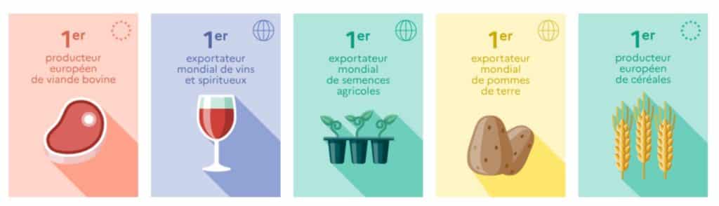 Agriculture : palmarès des produits agricoles & agroalimentaires français